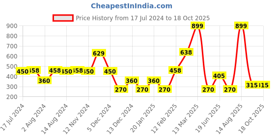 ajio.com dnmx Women Embroidered Regular Fit Top dnmx Price History Graph from 17 Jul 2024 to 18 Oct 2025