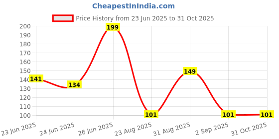 ajio.com dnmx Women Floral Print Boxy Fit Round-Neck T-Shirt dnmx Price History Graph from 23 Jun 2025 to 31 Oct 2025