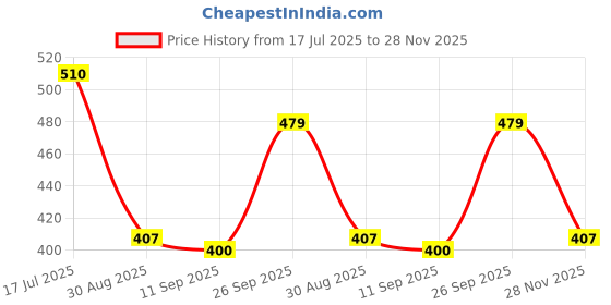 ajio.com dnmx Women Floral Print Relaxed Fit Top dnmx Price History Graph from 17 Jul 2025 to 28 Nov 2025