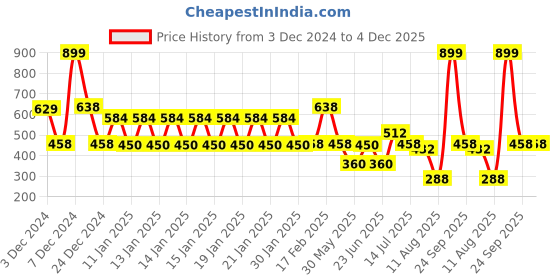 ajio.com dnmx Women Geometric-Knit Regular Fit Pullover dnmx Price History Graph from 3 Dec 2024 to 4 Dec 2025