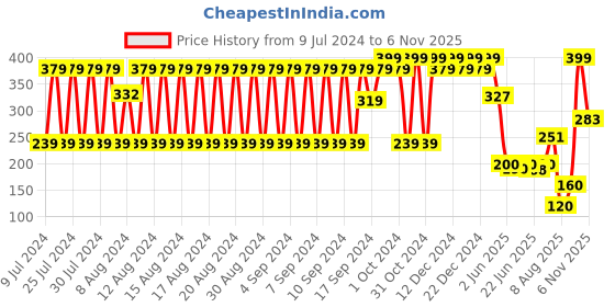 ajio.com dnmx Women Geometric Pattern Beanie dnmx Price History Graph from 9 Jul 2024 to 6 Nov 2025