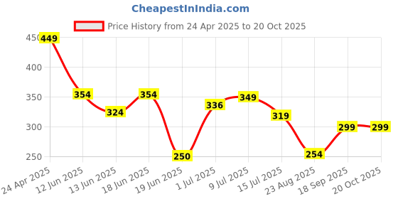ajio.com dnmx Women Graphic Print Boxy Fit Sweatshirt dnmx Price History Graph from 24 Apr 2025 to 19 Oct 2025
