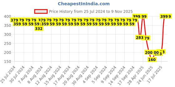 ajio.com dnmx Women Graphic Print Oversized Fit Crew-Neck T-Shirt dnmx Price History Graph from 25 Jul 2024 to 6 Nov 2025