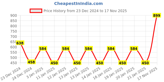 ajio.com dnmx Women Graphic Print Oversized Hoodie dnmx Price History Graph from 23 Dec 2024 to 17 Nov 2025