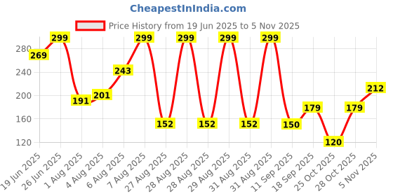 ajio.com dnmx Women Graphic Print Oversized Round-Neck T-Shirt dnmx Price History Graph from 19 Jun 2025 to 28 Oct 2025