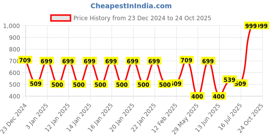 ajio.com dnmx Women Graphic Print Oversized Sweatshirt dnmx Price History Graph from 23 Dec 2024 to 23 Oct 2025
