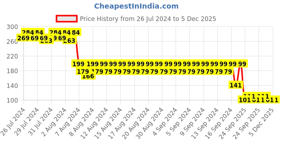 ajio.com dnmx Women Graphic Print Regular Fit Crew-Neck T-Shirt dnmx Price History Graph from 26 Jul 2024 to 5 Dec 2025