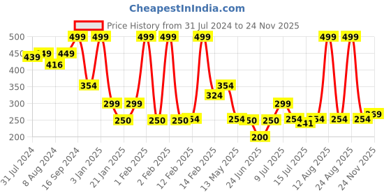ajio.com dnmx Women Graphic Print Regular Fit Sweatshirt dnmx Price History Graph from 31 Jul 2024 to 24 Nov 2025