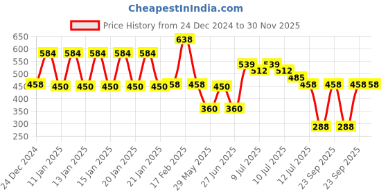 ajio.com dnmx Women Graphic Print Regular Fit Sweatshirt dnmx Price History Graph from 24 Dec 2024 to 30 Nov 2025