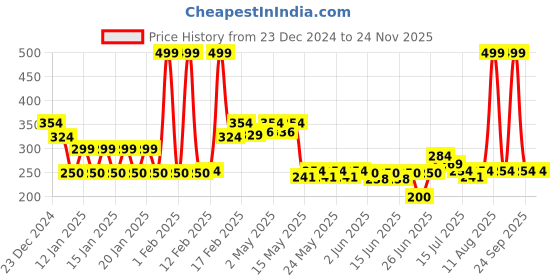 ajio.com dnmx Women Graphic Print Relaxed Fit Sweatshirt dnmx Price History Graph from 23 Dec 2024 to 24 Nov 2025