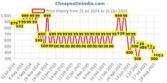 ajio.com dnmx Women Heavily Washed Distressed Straight Fit Jeans dnmx Price History Graph from 31 Jul 2024 to 31 Oct 2025