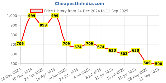 ajio.com dnmx Women Heavily Washed High-Rise Relaxed Jeans dnmx Price History Graph from 24 Dec 2024 to 11 Sep 2025