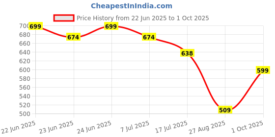 ajio.com dnmx Women Heavily Washed High-Rise Straight Jeans dnmx Price History Graph from 22 Jun 2025 to 1 Oct 2025