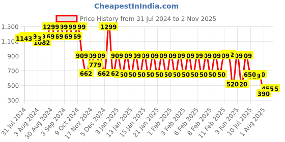 ajio.com dnmx Women Heavily Washed Relaxed Fit Jeans dnmx Price History Graph from 31 Jul 2024 to 1 Nov 2025