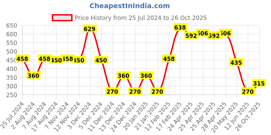 ajio.com dnmx Women High-Rise Denim Shorts dnmx Price History Graph from 25 Jul 2024 to 26 Oct 2025