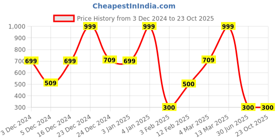 ajio.com dnmx Women High-Rise Relaxed Fit Jeans dnmx Price History Graph from 3 Dec 2024 to 23 Oct 2025