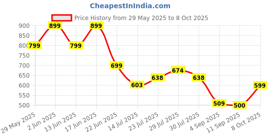 ajio.com dnmx Women High-Rise Wide-Leg Jeans dnmx Price History Graph from 29 May 2025 to 8 Oct 2025