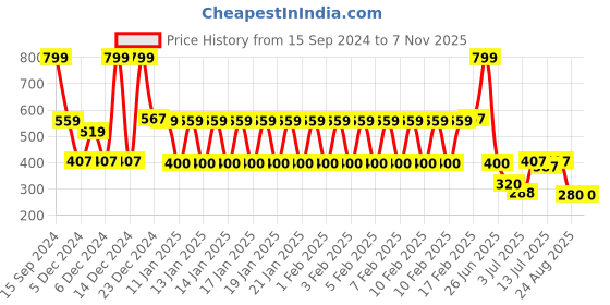 ajio.com dnmx Women Jogger Jeans with Insert Pockets dnmx Price History Graph from 15 Sep 2024 to 6 Nov 2025