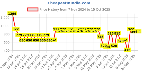 ajio.com dnmx Women Knitted Regular Fit Pullover dnmx Price History Graph from 7 Nov 2024 to 14 Oct 2025