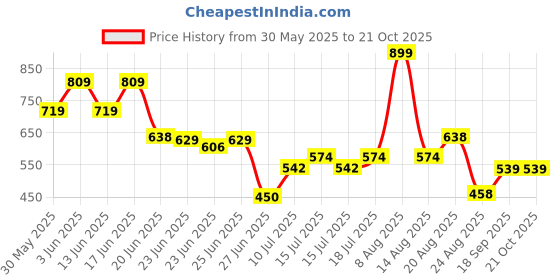 ajio.com dnmx Women Light-Wash Straight Fit Jeans dnmx Price History Graph from 30 May 2025 to 21 Oct 2025