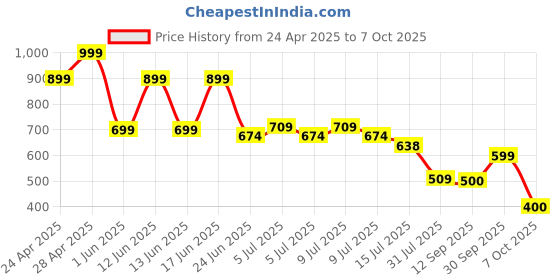 ajio.com dnmx Women Lightly Washed Bootcut Jeans dnmx Price History Graph from 24 Apr 2025 to 7 Oct 2025