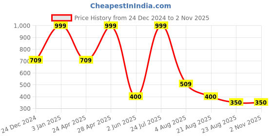 ajio.com dnmx Women Lightly Washed Distressed Wide-Leg Jeans dnmx Price History Graph from 24 Dec 2024 to 1 Nov 2025