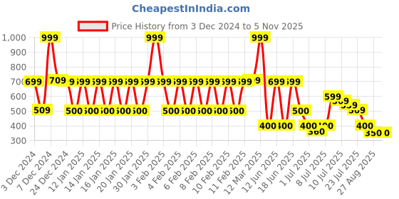 ajio.com dnmx Women Lightly Washed Distressed Wide-Leg Jeans dnmx Price History Graph from 3 Dec 2024 to 5 Nov 2025