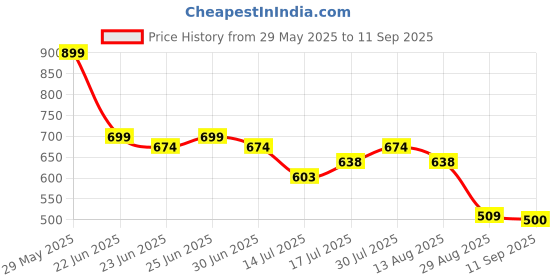 ajio.com dnmx Women Lightly Washed High-Rise Straight Fit Jeans dnmx Price History Graph from 29 May 2025 to 11 Sep 2025