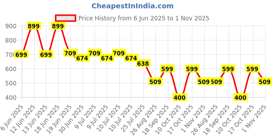 ajio.com dnmx Women Lightly Washed Jogger Jeans dnmx Price History Graph from 6 Jun 2025 to 1 Nov 2025