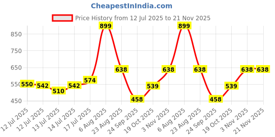ajio.com dnmx Women Lightly Washed Jogger Jeans dnmx Price History Graph from 12 Jul 2025 to 20 Nov 2025