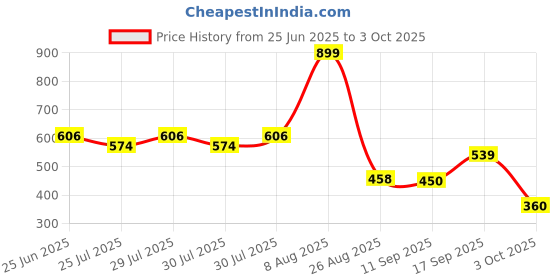 ajio.com dnmx Women Lightly Washed Relaxed Fit Ankle-Length Jeans dnmx Price History Graph from 25 Jun 2025 to 3 Oct 2025