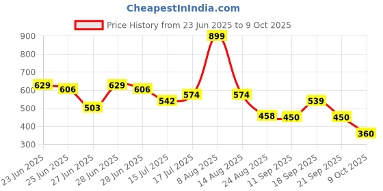 ajio.com dnmx Women Lightly Washed Relaxed Fit Jeans dnmx Price History Graph from 23 Jun 2025 to 9 Oct 2025