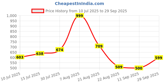ajio.com dnmx Women Lightly Washed Relaxed Fit Jeans dnmx Price History Graph from 10 Jul 2025 to 29 Sep 2025