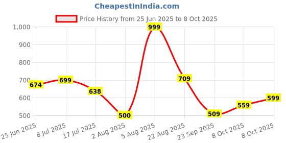 ajio.com dnmx Women Lightly washed Relaxed Fit Jogger Jeans dnmx Price History Graph from 25 Jun 2025 to 8 Oct 2025