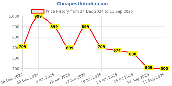 ajio.com dnmx Women Lightly Washed Wide-Leg Jeans dnmx Price History Graph from 24 Dec 2024 to 11 Sep 2025