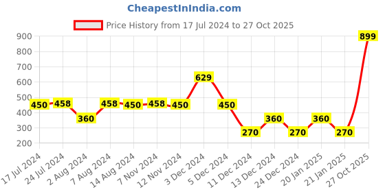 ajio.com dnmx Women Loose Fit High-Low Shirt dnmx Price History Graph from 17 Jul 2024 to 27 Oct 2025