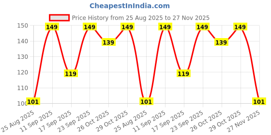 ajio.com dnmx Women Mickey Mouse Print Regular Fit Crew-Neck T-Shirt dnmx Price History Graph from 25 Aug 2025 to 27 Nov 2025