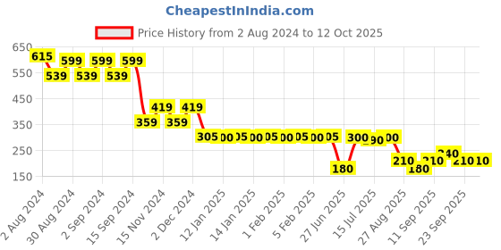 ajio.com dnmx Women Micro Print Regular Fit Top dnmx Price History Graph from 2 Aug 2024 to 11 Oct 2025