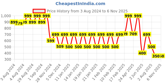 ajio.com dnmx Women Mid-Rise Bootcut Jeans dnmx Price History Graph from 3 Aug 2024 to 6 Nov 2025