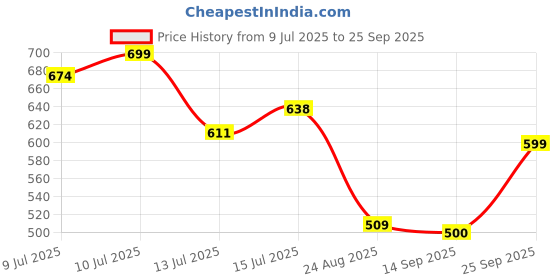 ajio.com dnmx Women Mid-Rise Wide-Leg Jeans dnmx Price History Graph from 9 Jul 2025 to 25 Sep 2025
