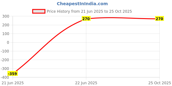 ajio.com dnmx Women Mid-Wash A-Line Denim Skirt dnmx Price History Graph from 21 Jun 2025 to 25 Oct 2025