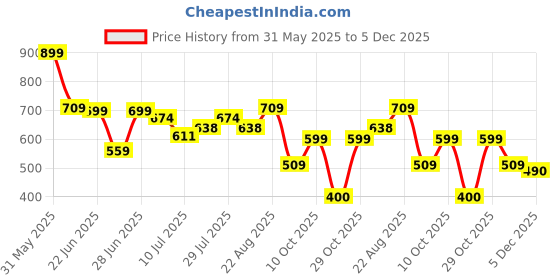 ajio.com dnmx Women Mid-Wash Distressed Cropped Jeans dnmx Price History Graph from 31 May 2025 to 5 Dec 2025