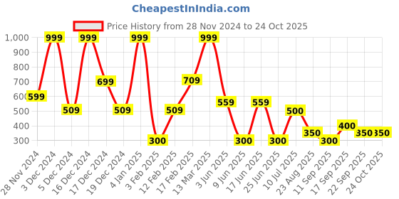 ajio.com dnmx Women Mid-Wash Distressed High-Rise Mom Jeans dnmx Price History Graph from 28 Nov 2024 to 22 Oct 2025
