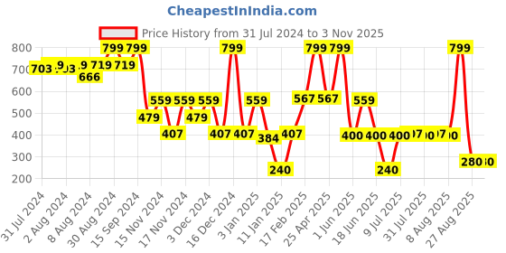 ajio.com dnmx Women Paisley Embroidered V-Neck Top dnmx Price History Graph from 31 Jul 2024 to 1 Nov 2025