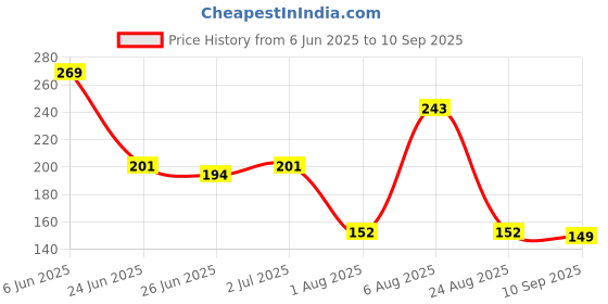 ajio.com dnmx Women Paisley Print Boxy Fit Cotton Round-Neck T-Shirt dnmx Price History Graph from 6 Jun 2025 to 10 Sep 2025