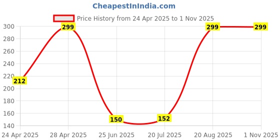 ajio.com dnmx Women Patch-Work Regular Fit Round-Neck T-Shirt dnmx Price History Graph from 24 Apr 2025 to 1 Nov 2025