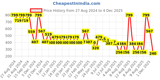 ajio.com dnmx Women Patterned-Knit Regular Fit Hoodie dnmx Price History Graph from 27 Aug 2024 to 4 Dec 2025