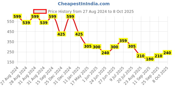 ajio.com dnmx Women Patterned Regular Fit Top dnmx Price History Graph from 27 Aug 2024 to 8 Oct 2025
