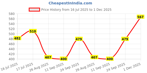 ajio.com dnmx Women Patterned Relaxed Fit Cotton Top dnmx Price History Graph from 16 Jul 2025 to 1 Dec 2025