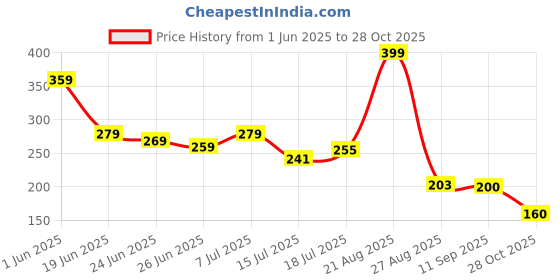 ajio.com dnmx Women Pink Floyd Print Boxy Fit Crew-Neck T-Shirt dnmx Price History Graph from 1 Jun 2025 to 28 Oct 2025